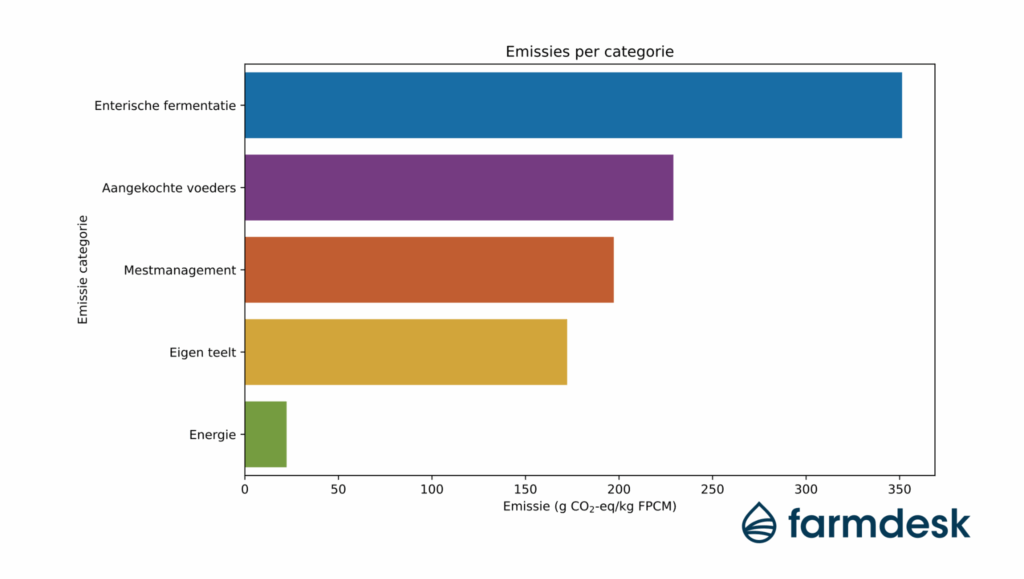 On-farm emissions.